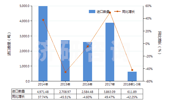 2014-2018年3月中國浸涂、覆蓋的化纖長絲無紡織物（平米重≤25g）(HS56031110)進口量及增速統(tǒng)計